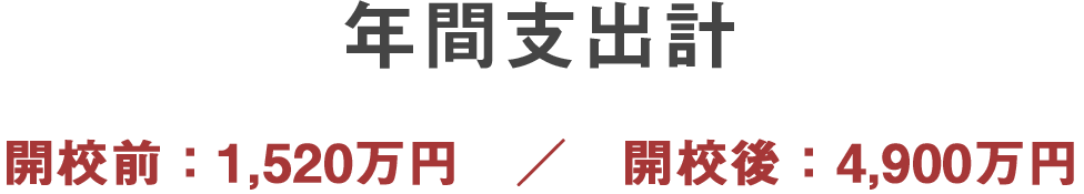 学生100人規模の日本語学校の場合、年間1,500万円程度の純利益が見込める！