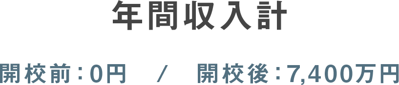 学生100人規模の日本語学校の場合、年間1,500万円程度の純利益が見込める！